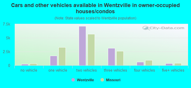 Cars and other vehicles available in Wentzville in owner-occupied houses/condos