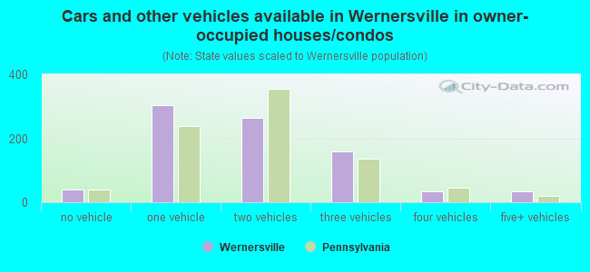 Cars and other vehicles available in Wernersville in owner-occupied houses/condos