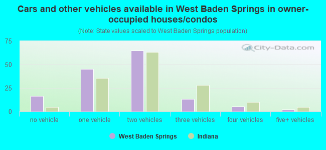 Cars and other vehicles available in West Baden Springs in owner-occupied houses/condos