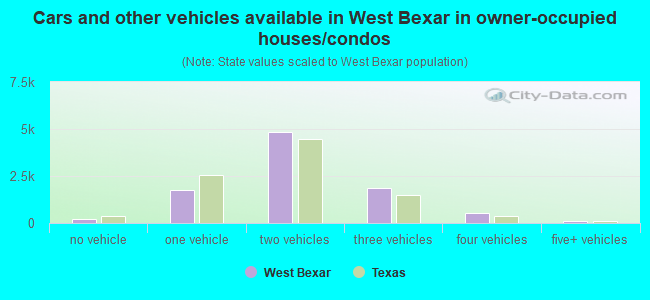 Cars and other vehicles available in West Bexar in owner-occupied houses/condos