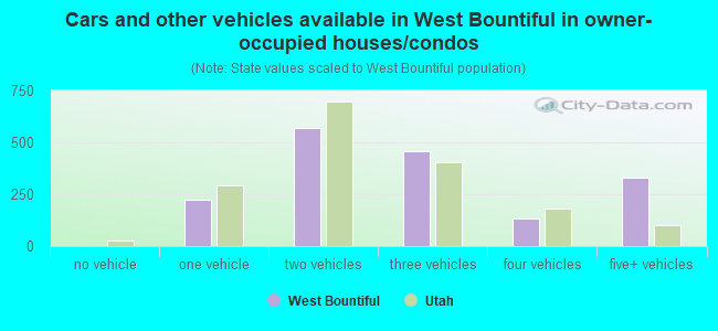 Cars and other vehicles available in West Bountiful in owner-occupied houses/condos