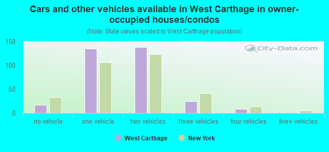 Cars and other vehicles available in West Carthage in owner-occupied houses/condos