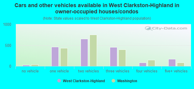 Cars and other vehicles available in West Clarkston-Highland in owner-occupied houses/condos