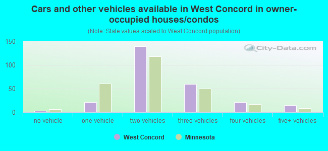 Cars and other vehicles available in West Concord in owner-occupied houses/condos