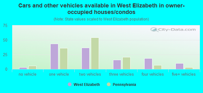 Cars and other vehicles available in West Elizabeth in owner-occupied houses/condos