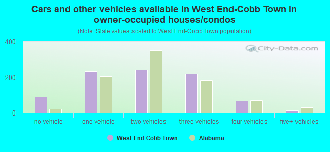 Cars and other vehicles available in West End-Cobb Town in owner-occupied houses/condos