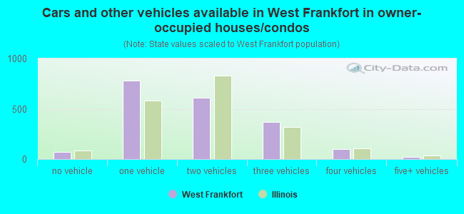 Cars and other vehicles available in West Frankfort in owner-occupied houses/condos