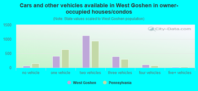 Cars and other vehicles available in West Goshen in owner-occupied houses/condos
