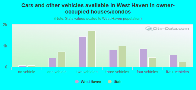 Cars and other vehicles available in West Haven in owner-occupied houses/condos