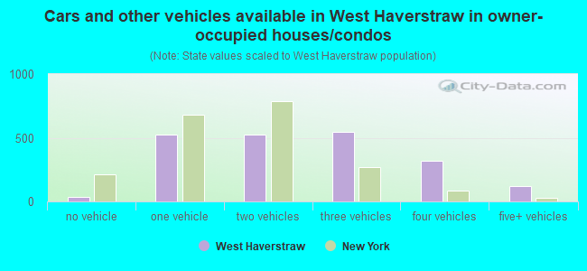 Cars and other vehicles available in West Haverstraw in owner-occupied houses/condos