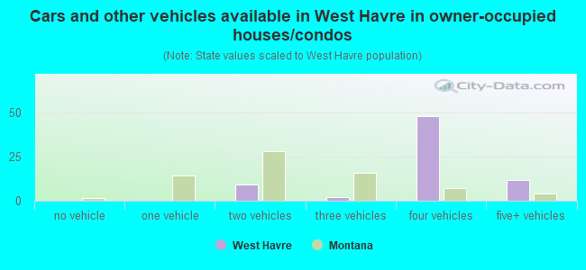 Cars and other vehicles available in West Havre in owner-occupied houses/condos