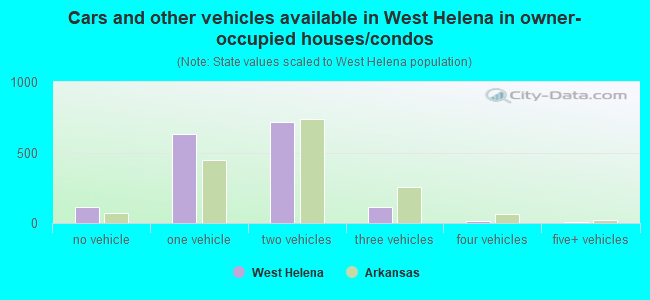 Cars and other vehicles available in West Helena in owner-occupied houses/condos