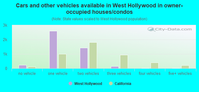 Cars and other vehicles available in West Hollywood in owner-occupied houses/condos