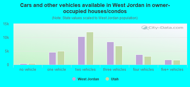 Cars and other vehicles available in West Jordan in owner-occupied houses/condos