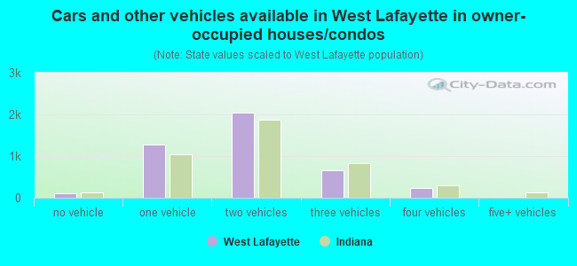 Cars and other vehicles available in West Lafayette in owner-occupied houses/condos