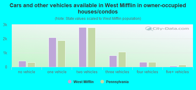 Cars and other vehicles available in West Mifflin in owner-occupied houses/condos