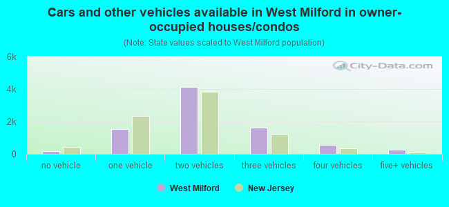 Cars and other vehicles available in West Milford in owner-occupied houses/condos