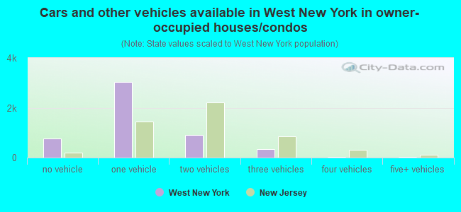Cars and other vehicles available in West New York in owner-occupied houses/condos