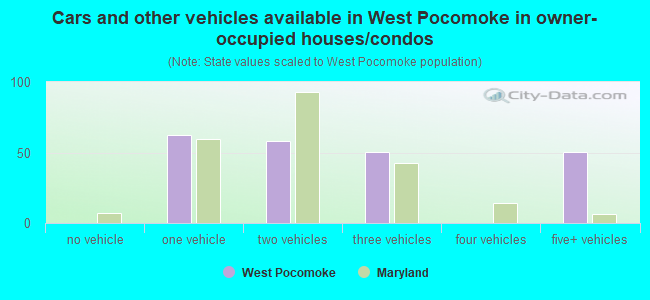 Cars and other vehicles available in West Pocomoke in owner-occupied houses/condos