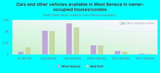 Cars and other vehicles available in West Seneca in owner-occupied houses/condos