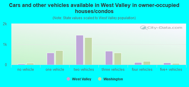 Cars and other vehicles available in West Valley in owner-occupied houses/condos