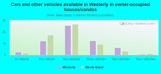 Cars and other vehicles available in Westerly in owner-occupied houses/condos