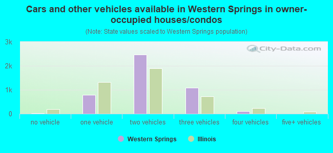 Cars and other vehicles available in Western Springs in owner-occupied houses/condos