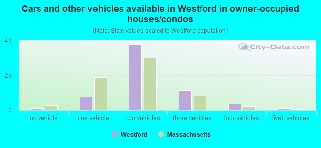 Cars and other vehicles available in Westford in owner-occupied houses/condos