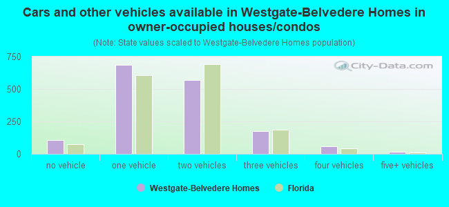 Cars and other vehicles available in Westgate-Belvedere Homes in owner-occupied houses/condos