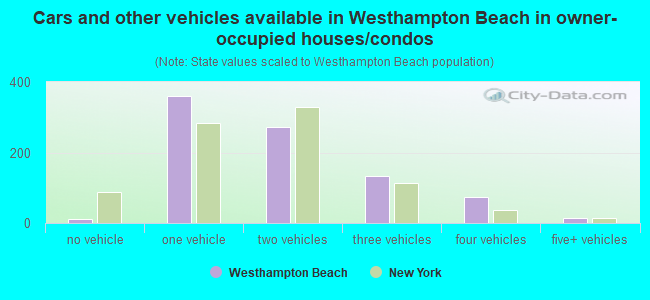 Cars and other vehicles available in Westhampton Beach in owner-occupied houses/condos