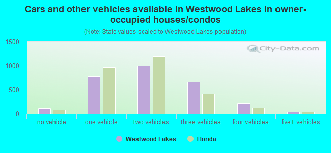 Cars and other vehicles available in Westwood Lakes in owner-occupied houses/condos