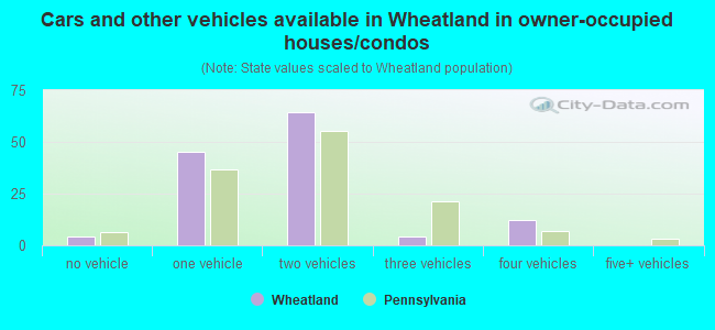 Cars and other vehicles available in Wheatland in owner-occupied houses/condos