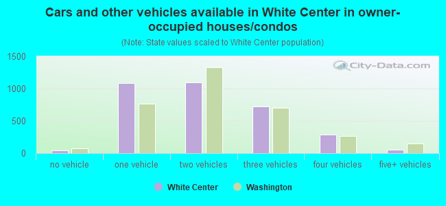 Cars and other vehicles available in White Center in owner-occupied houses/condos