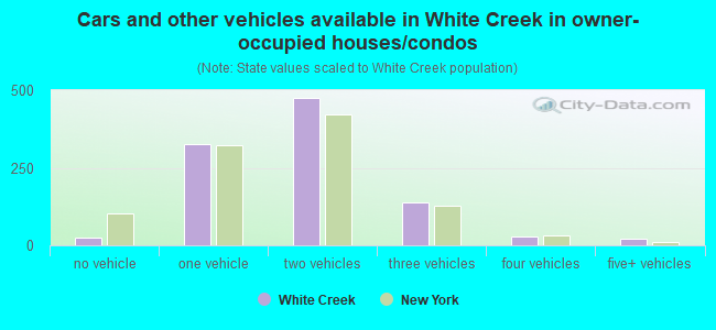 Cars and other vehicles available in White Creek in owner-occupied houses/condos