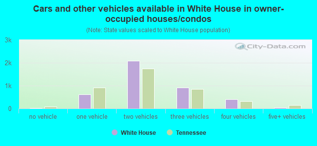 Cars and other vehicles available in White House in owner-occupied houses/condos