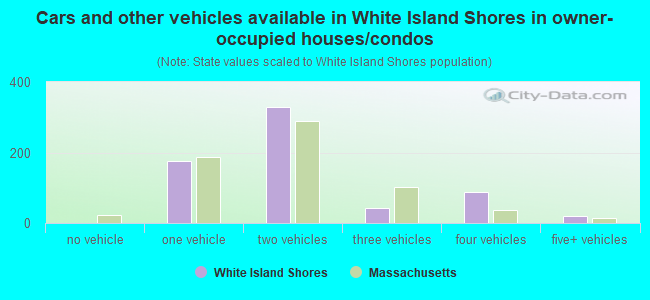Cars and other vehicles available in White Island Shores in owner-occupied houses/condos