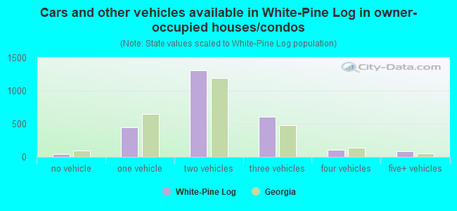 Cars and other vehicles available in White-Pine Log in owner-occupied houses/condos