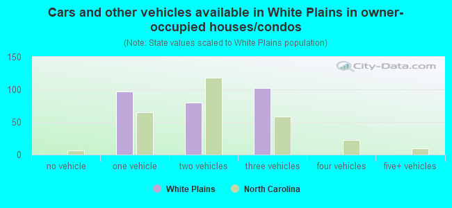 Cars and other vehicles available in White Plains in owner-occupied houses/condos