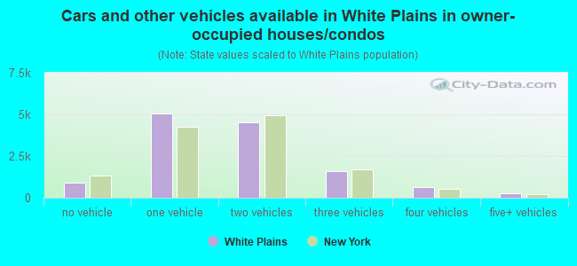 Cars and other vehicles available in White Plains in owner-occupied houses/condos