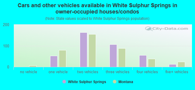 Cars and other vehicles available in White Sulphur Springs in owner-occupied houses/condos