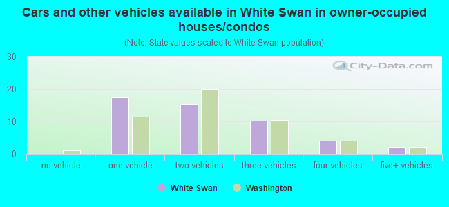 Cars and other vehicles available in White Swan in owner-occupied houses/condos