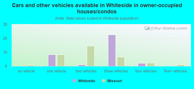 Cars and other vehicles available in Whiteside in owner-occupied houses/condos