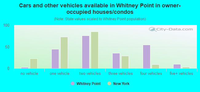 Cars and other vehicles available in Whitney Point in owner-occupied houses/condos