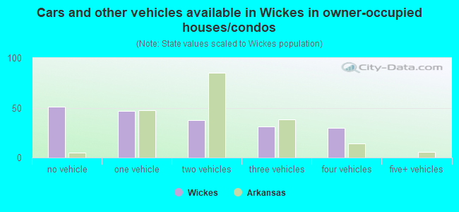 Cars and other vehicles available in Wickes in owner-occupied houses/condos