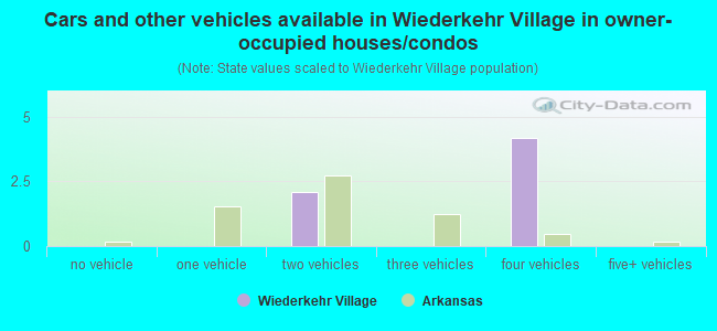 Cars and other vehicles available in Wiederkehr Village in owner-occupied houses/condos