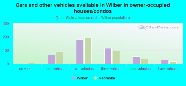 Cars and other vehicles available in Wilber in owner-occupied houses/condos