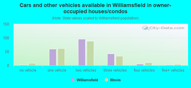 Cars and other vehicles available in Williamsfield in owner-occupied houses/condos