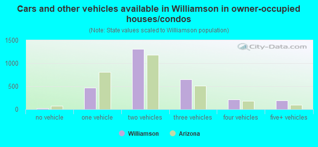 Cars and other vehicles available in Williamson in owner-occupied houses/condos