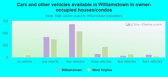 Cars and other vehicles available in Williamstown in owner-occupied houses/condos