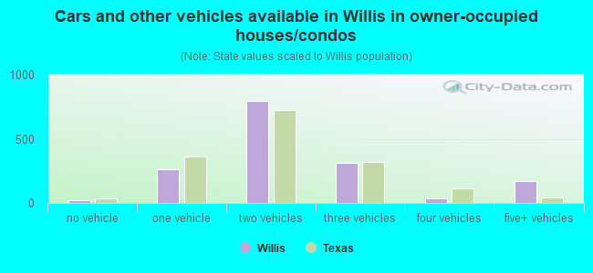 Cars and other vehicles available in Willis in owner-occupied houses/condos